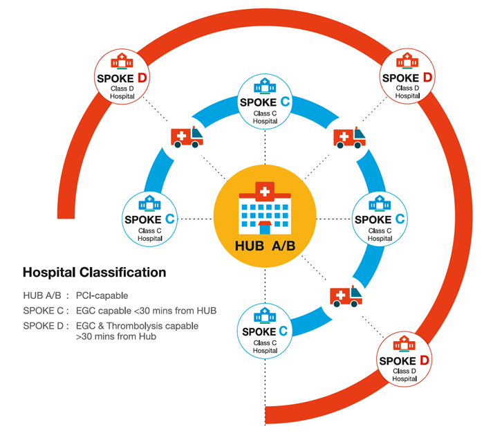 India's hub and spoke model chart