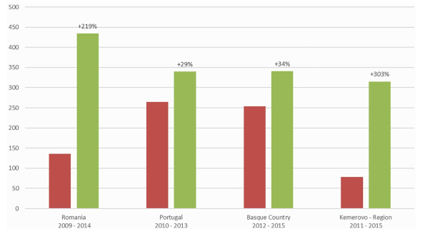 Number of pPCI per million population at the start and after the program of the SFL initiative