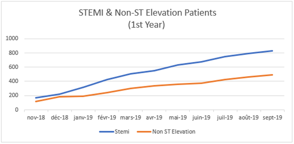 STEMI & Non-ST Elevation Patients (1st year)
