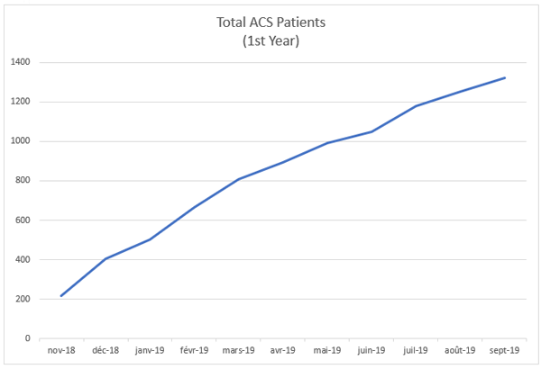 Total ACS Patients (1st year)