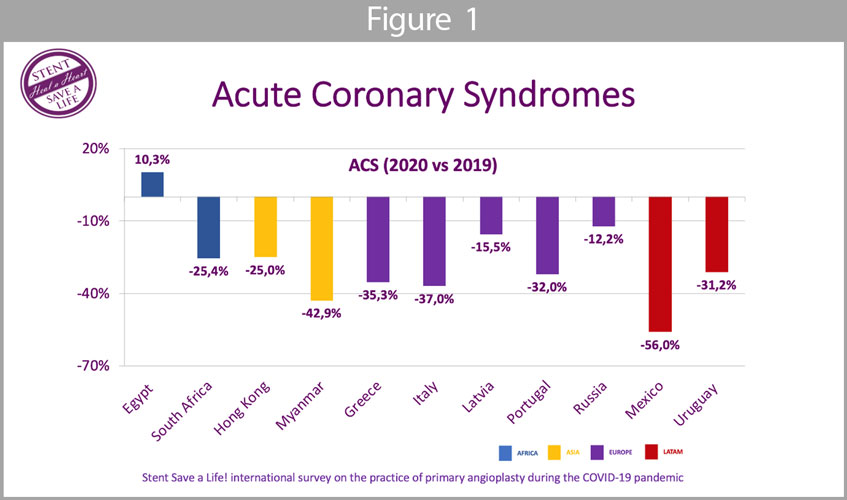 Acute Coronary Syndromes (Figure 1): the mean reduction of ACS patients admitted to the hospital was 27,5%