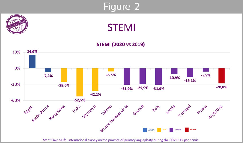 ST-elevation myocardial infarction (Figure 2): the mean reduction of STEMI patients admitted to the hospital was 20,5%; as ACS in general, the particular group of STEMI showed a reduction with the exception of Egypt.