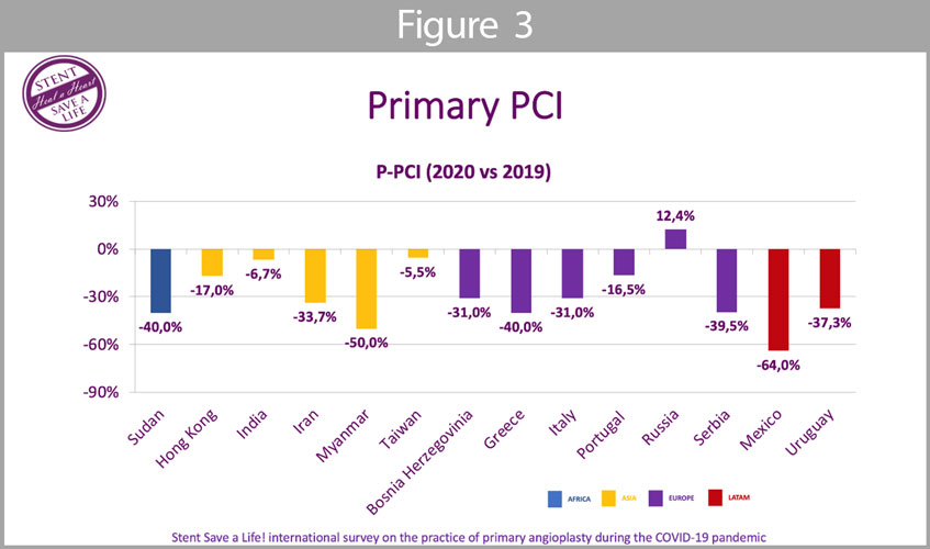 Primary PCI (Figure 3): the mean reduction of PPCI was 26,7%;