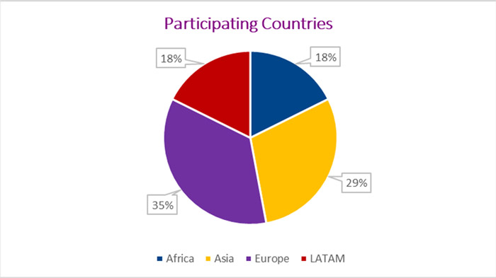 Participating countries